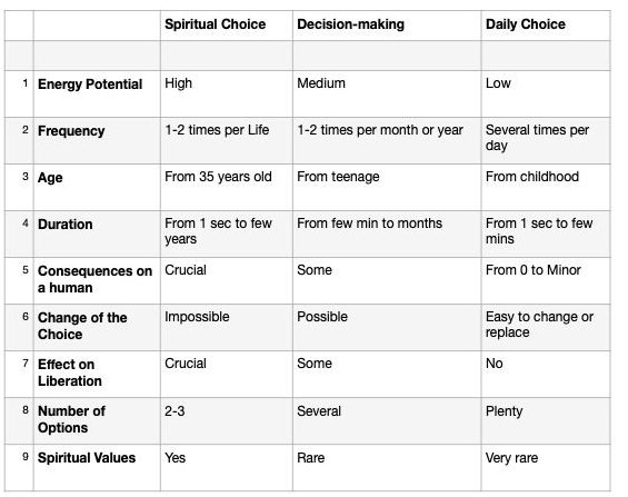 Comparison table showing the differences between spiritual, decision-making, and daily choices across various aspects like energy, frequency, and consequences.